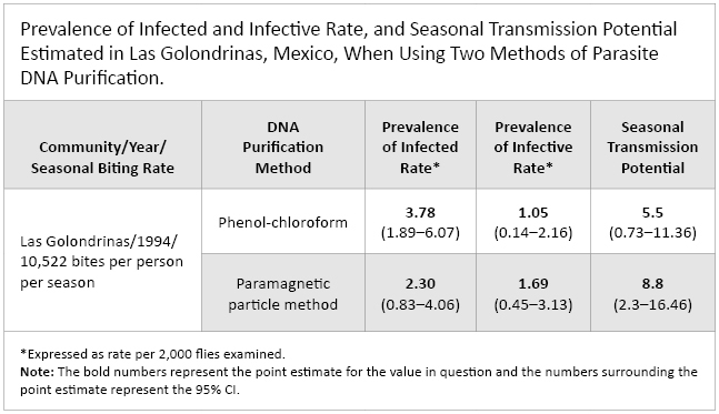 Table 2. Prevalence of Infected and Infective Rate, and Seasonal Transmission Potential Estimated in Las Golondrinas, Mexico, When Using Two Methods of Parasite DNA Purification.